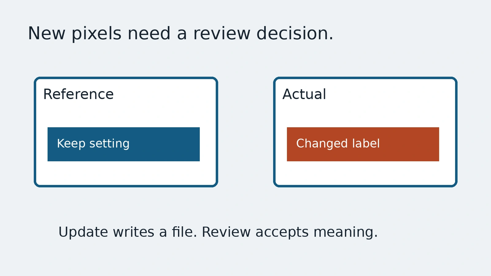 Eigen diagram van referentie, actueel beeld en reviewbeslissing.