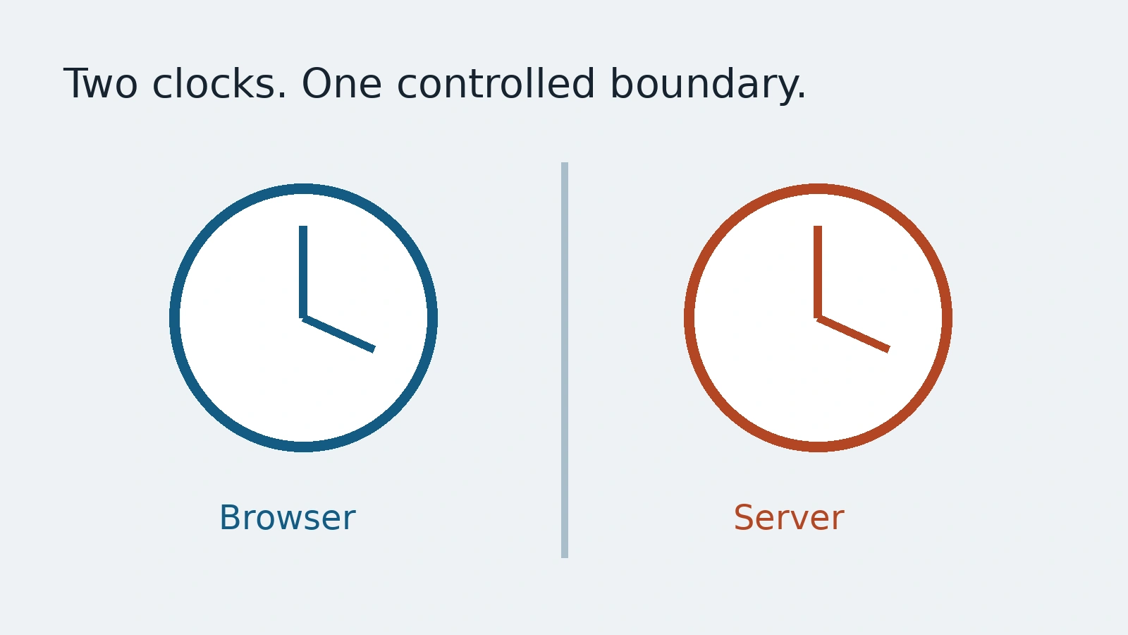 An authored clock and timer boundary diagram.