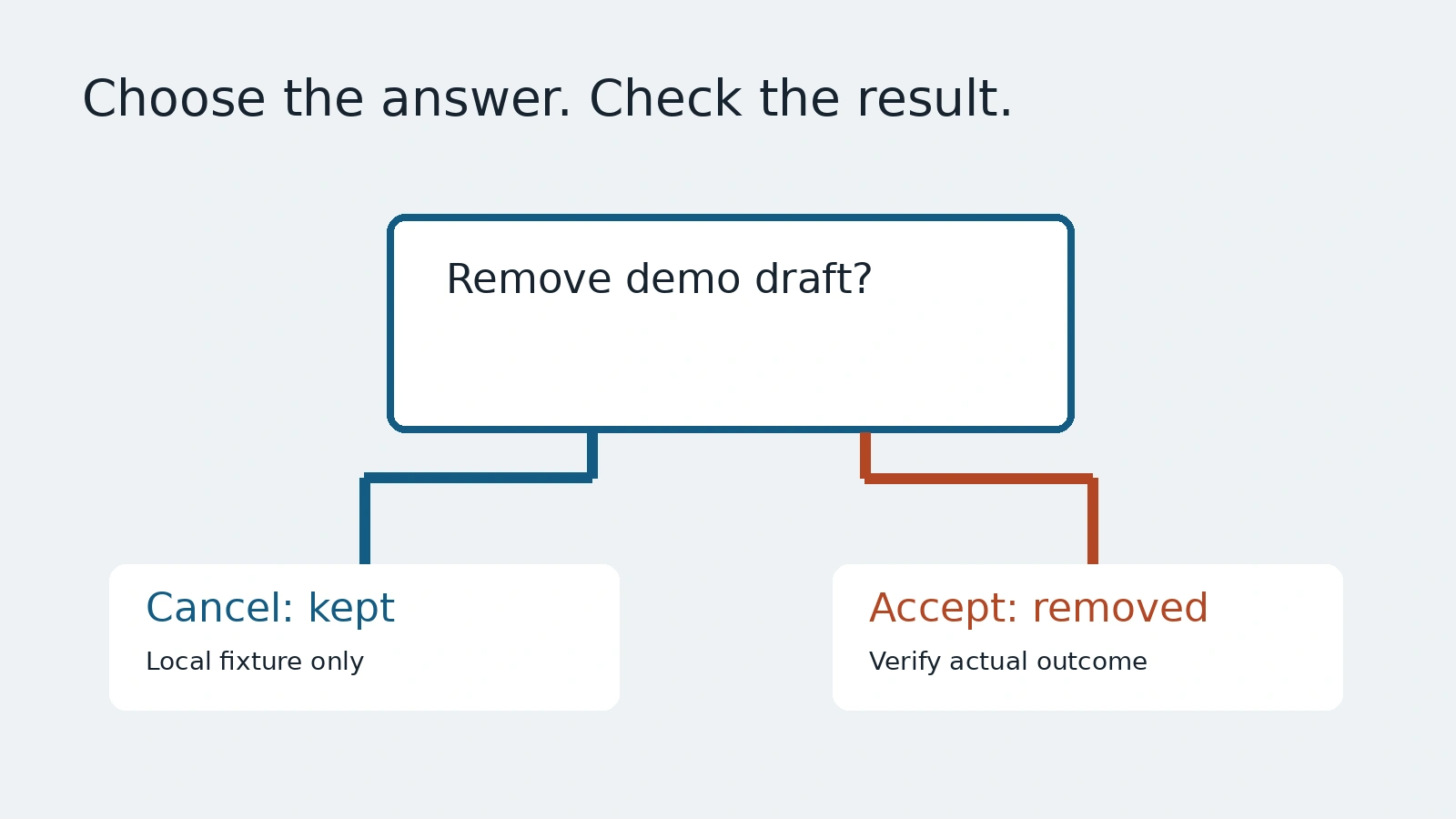 An authored confirmation diagram with separate cancel and accept outcomes.