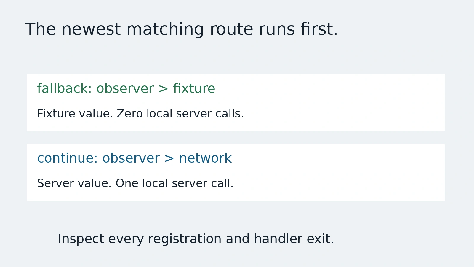 Eine Handlerkette neben einem direkten Weg zum erfundenen Server.