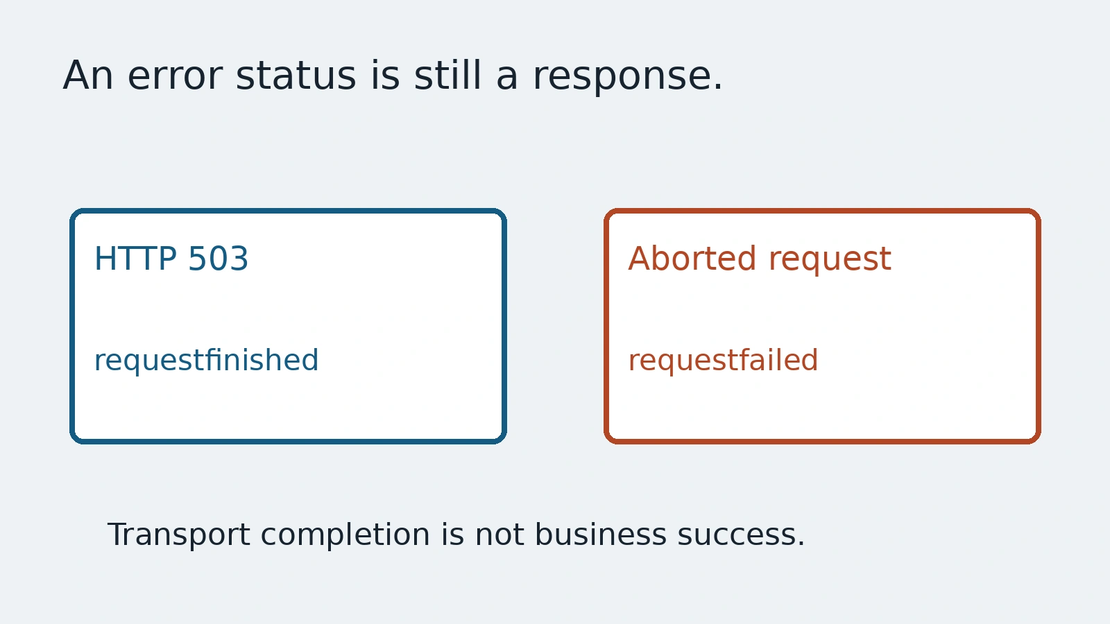 An authored split between an HTTP error response and an aborted transport.