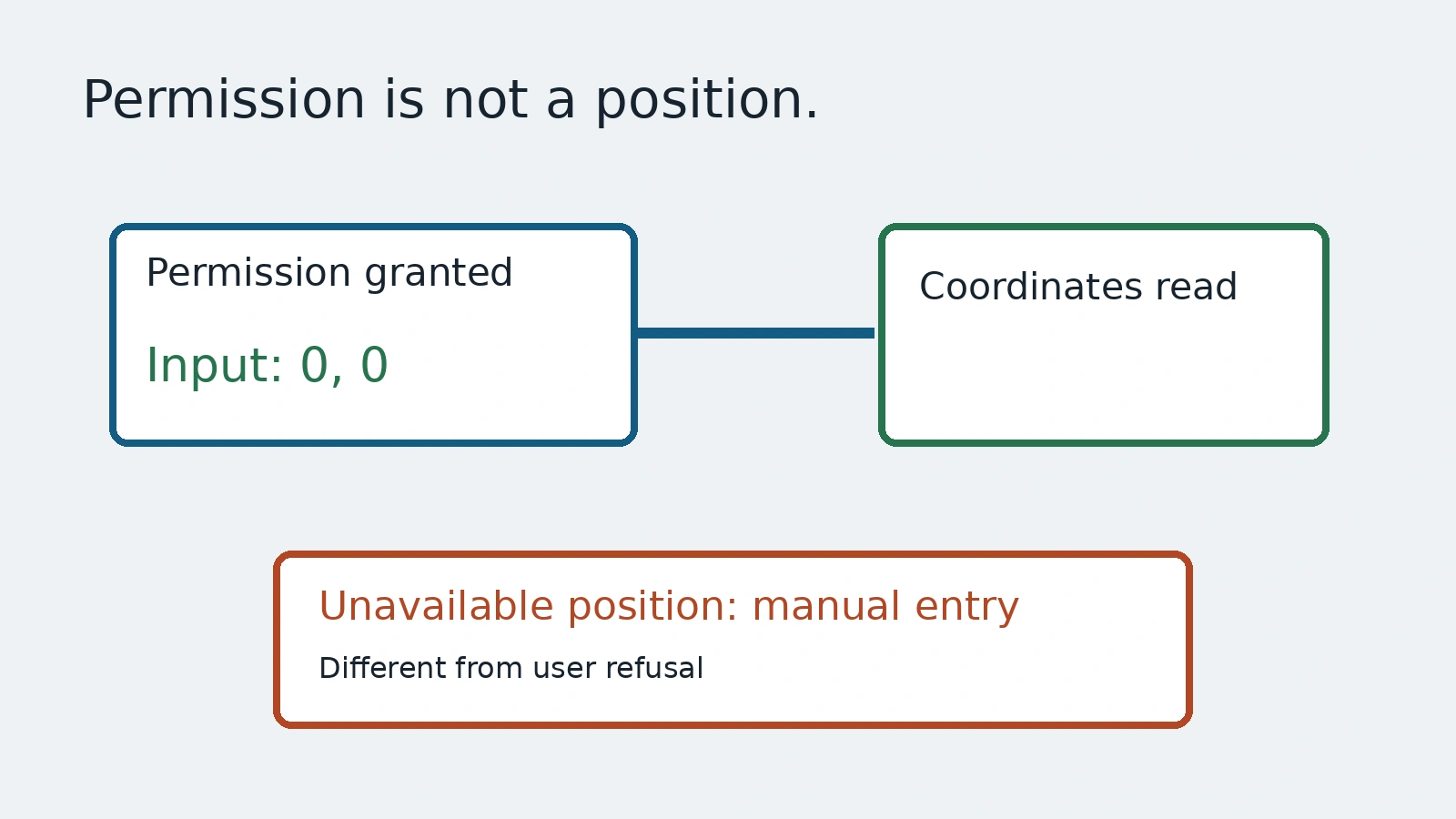 An authored permission and coordinate diagram with a separate manual-entry fallback.