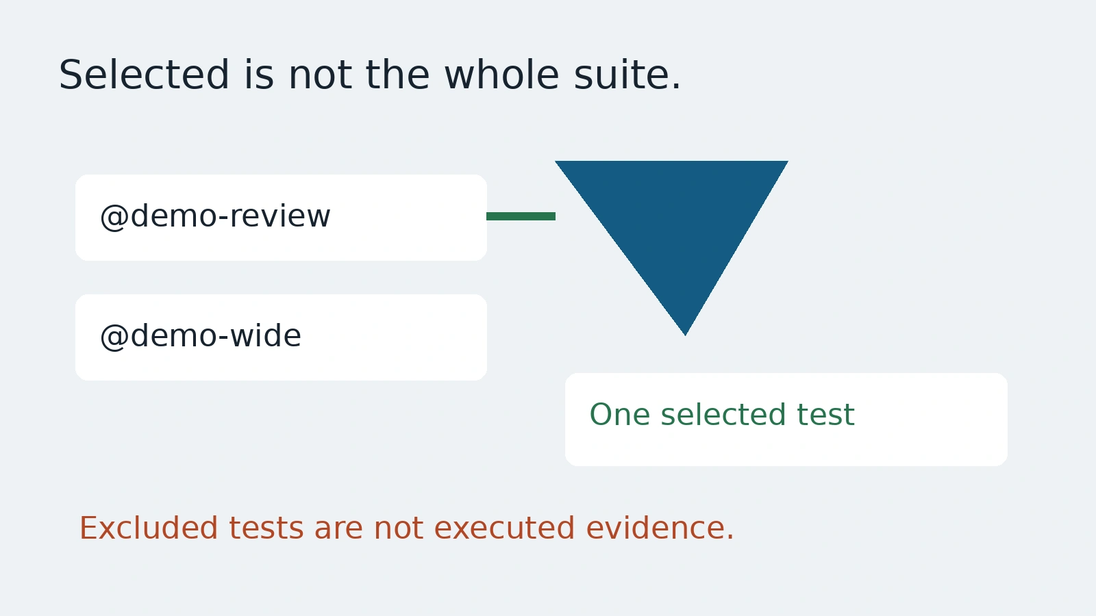 Eigen selectiediagram met opgenomen en uitgesloten tests.